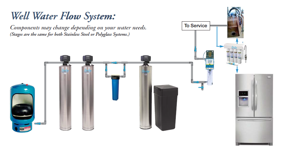 water softening system service westminster md